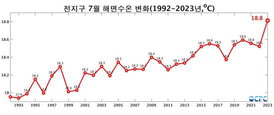  지난 7월 전 지구 평균 해면 수온 〈사진=한국해양과학기술원 제공〉