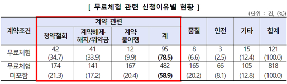 〈자료=한국소비자원〉