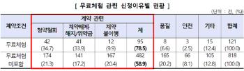 “무료체험 환불기간 지났습니다“…소비자원, 건강식품 무료 빙자 주의촉구