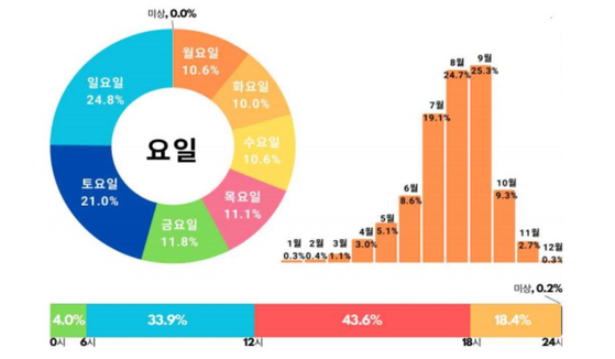 벌 쏘임 사고 시기별 현황. 〈사진=질병관리청 자료 캡처〉