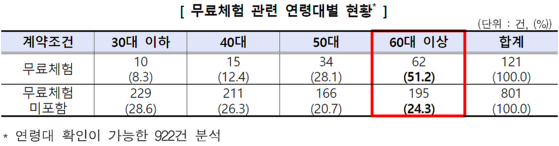 〈자료=한국소비자원〉