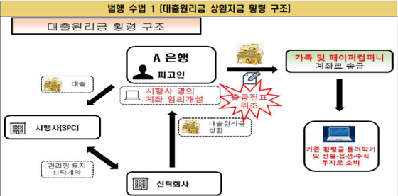 이씨가 부동산PF 대출 원리금 상환자금을 횡령한 과정. 〈자료=서울중앙지검 제공〉