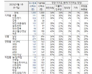 한국갤럽 “사무관리직 23%·전업주부 41% 여당 지지“ 