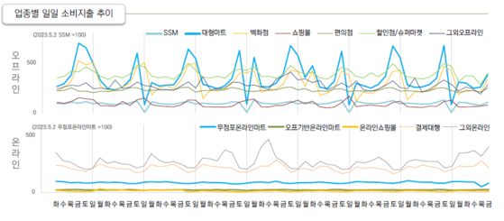 서울 거주 카드 소지자의 카드 지출을 분석한 결과 대형마트 의무휴업일에 대형마트 등의 소비지출은 줄었지만, 전통시장의 매출은 늘지 않았다. 〈사진=서울연구원〉