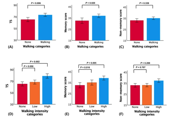 걷기-인지기능 상관 관계를 보여주는 도표. 〈자료=김지욱 교수 연구팀이 발표한 논문 'High-intensity walking in midlife is associated with improved memory in physically capable older adults'〉