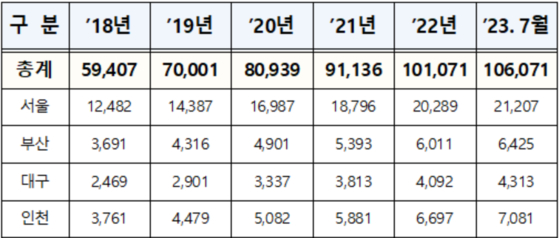 지방경찰청별 신상정보 등록대상자 현황(누적). 〈자료=경찰청〉