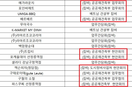 상대적으로 구체적인 내용이 적혀 있는 '잡비' 지출내역 (출처=국회 국토교통위 엄태영 국민의힘 의원/한국토지주택공사)