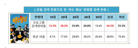 '아는 형님' 화제성 지수 조사 결과, 굿데이터코퍼레이션 제공 