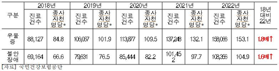 최근 5년간 보육시설·교육기관 직장가입자의 우울증과 불안장애 진료 현황. 〈사진=신현영 의원실 자료 캡처〉