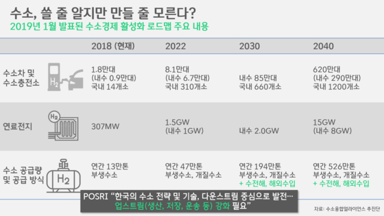 [박상욱의 기후 1.5] 출발은 비슷했는데…국내외 수소 전략, 어디까지 왔나