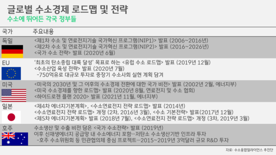 [박상욱의 기후 1.5] 출발은 비슷했는데…국내외 수소 전략, 어디까지 왔나