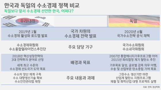 [박상욱의 기후 1.5] 출발은 비슷했는데…국내외 수소 전략, 어디까지 왔나