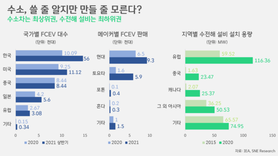 [박상욱의 기후 1.5] 출발은 비슷했는데…국내외 수소 전략, 어디까지 왔나