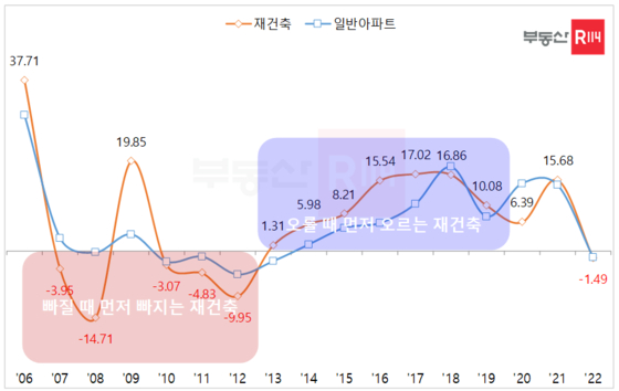 연도별 서울 재건축·일반 아파트 매매가격 변동률 (출처=부동산R114 / 단위=%)