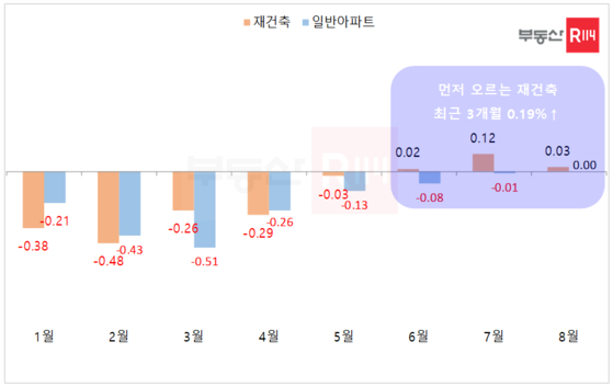 2023년 월별 서울 재건축·일반 아파트 매매가격 변동률 (출처=부동산R114 / 단위=%)