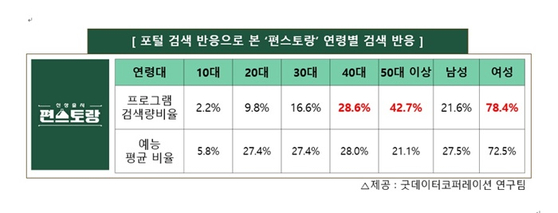 女 4050 세대가 화제성 중심축 '편스토랑' 