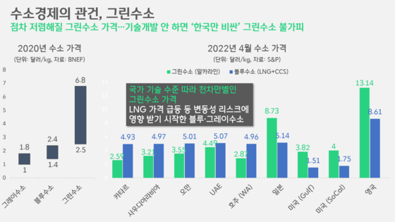 [박상욱의 기후 1.5] 비싸서 안 돼? 안 해서 비싸!…미룰수록 멀어지는 수소경제