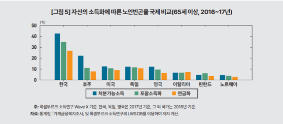 소득과 자산을 함께 고려하더라도 우리나라 노인빈곤율이 해외 주요국보다 심각한 것으로 나타났다. 〈자료=한국개발연구원〉