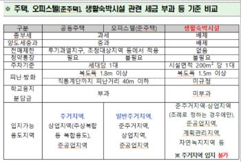 [땅땅땅] 말 많은 '생활형숙박시설' 실주거용 부적합…이유는? 