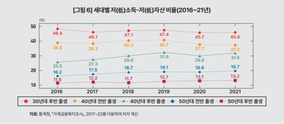 1940년대 및 그 이전 출생자의 빈곤율이 더욱 심각한 것으로 조사됐다. 〈자료=한국개발연구원〉