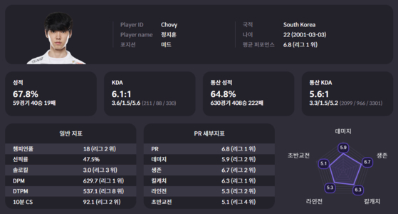 'chovy'의 PR 수치 (Performance Rate)