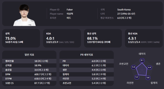 '페이커'의 PR 수치 (Performance Rate)