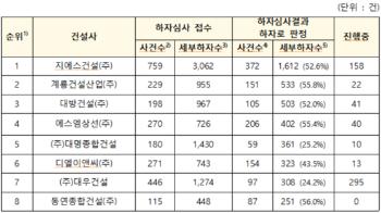 국토부, 앞으로 연 2회씩 하자판정 건수 많은 건설사 명단 공개한다