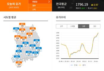 주유소 가기 겁나네…휘발유 전국 평균 1800원 코앞