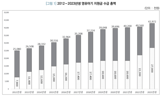 태어난 년도별 정부지원금 규모. 아래쪽 흰색 막대그래프에 쓰인 금액이 최소 수급액, 막대그래프 위쪽에 쓰인 금액이 최대 수급액이다. 〈자료=육아정책연구소〉