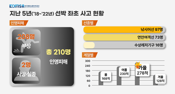 지난 5년간 선박 좌초 사고 현황 자료.〈사진=한국해양교통안전공단〉