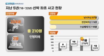 5년간 선박 좌초사고 804건…'조업 성어기' 가을철 사고 집중