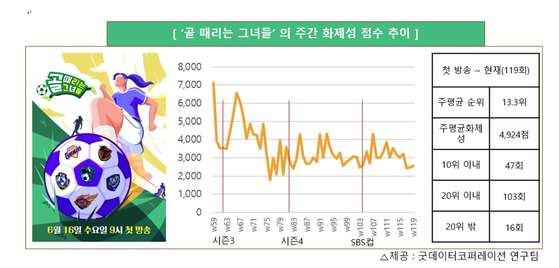 '골때녀' 화제성 조사 결과 