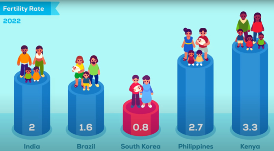쿠르츠게작트(Kurzgesagt)의 전세계 국가별 합계출산율 비교. 한국이 압도적 꼴찌다 〈출처=유튜브〉