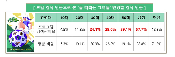 '골때녀' 화제성 조사 수치 결과, 굿데이터코퍼레이션 제공 