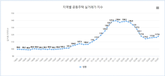 2018년부터 2023년 7월까지 인천 지역 공동주택 실거래가 지수. 〈자료=한국부동산원〉