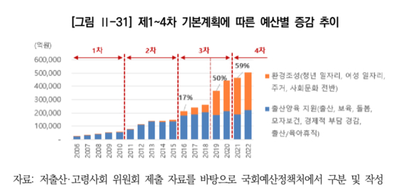 전체 저출산 예산 중 출산양육과 직접적으로 연관된 예산의 비중은 점점 줄어들고 있다. 〈자료=국회 예산정책처〉