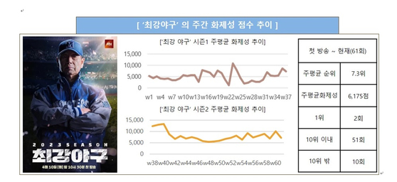 '최강야구' 화제성 조사 결과, 굿데이터코퍼레이션 제공 