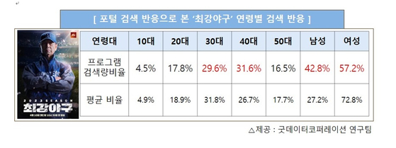 '최강야구' 화제성 조사 결과, 굿데이터코퍼레이션 제공 