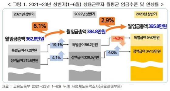 한국경영자총협회는 15일 2023년 상반기 상용근로자 업종별 임금인상 현황분석 자료를 내고 상용근로자의 월 평균 임금이 395만8000원으로 나타났다고 설명했다. 지난해 상반기(월 임금 384만8000원)에 비해서는 2.9% 올랐다. 〈사진=한국경영자총협회〉