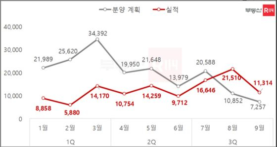 2023년 분양 계획 물량과 실적 추이 (출처=부동산R114)