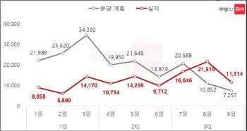 부동산R114 “민영아파트 분양, 10년 만에 최저 실적 예상“