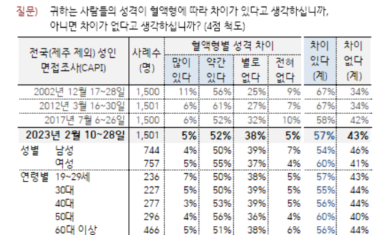 '혈액형 성격설' 조사 결과 (출처=한국갤럽)