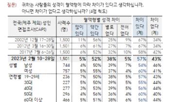 10명 중 6명 “혈액형 성격 믿는다“…절반은 O형 선호ㅣ한국갤럽