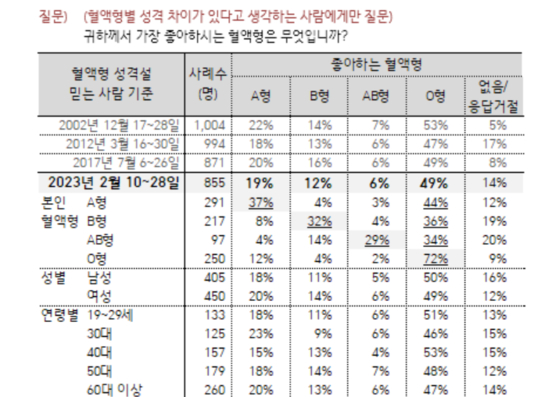 '혈액형 성격설' 조사 결과 (출처=한국갤럽)