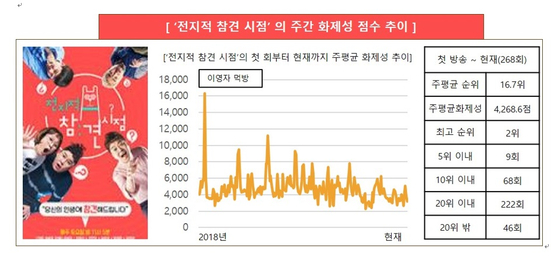 '전참시' 화제성 조사 결과, 굿데이터코퍼레이션 제공 