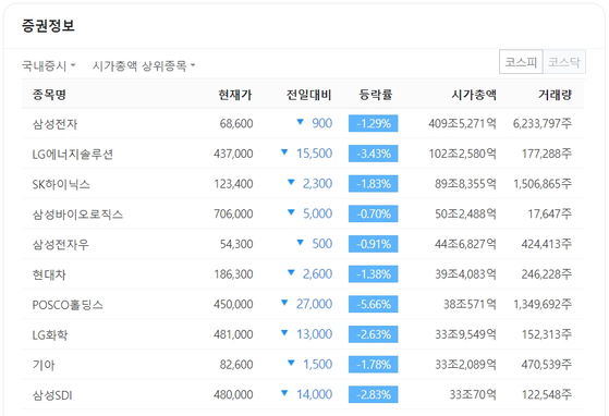 20일 오전 11시 20분 코스피 시총 상위 10개주. 〈사진=네이버 캡처〉