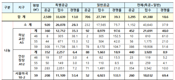 뉴홈 3차 나눔형 사전청약 접수 결과 (출처=LH 한국토지주택공사)