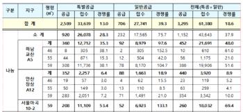 공공주택 뉴홈 3차 사전청약 18.6대 1…서울마곡은 69.4대 1