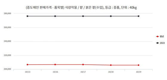 20일 한국농수산식품유통공사(aT) 농산물유통정보(KAMIS) 중도매인 판매가격에 따르면 19일 기준 붕어빵 주재료인 붉은 팥의 도매가격은 40kg당 27만6000원 수준이었다. 20만5830원이던 평년 평균 가격보다 34% 넘게 올랐다.