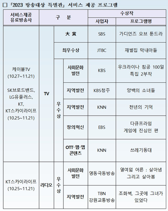 방송대상 특별관 제공 프로그램 목록 [자료 방송통신위원회]